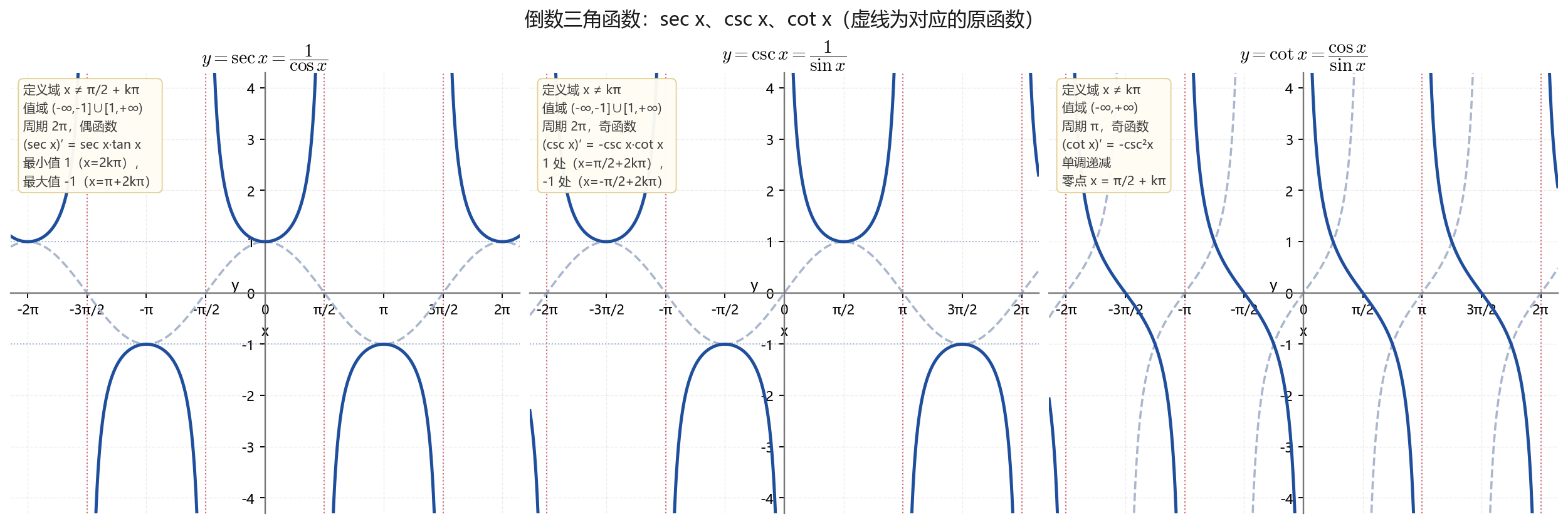 sec csc cot 图像