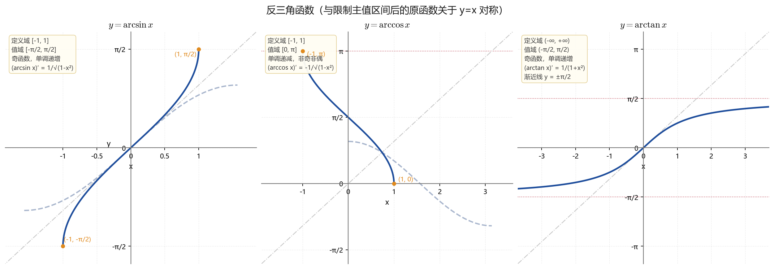 arcsin arccos arctan 图像