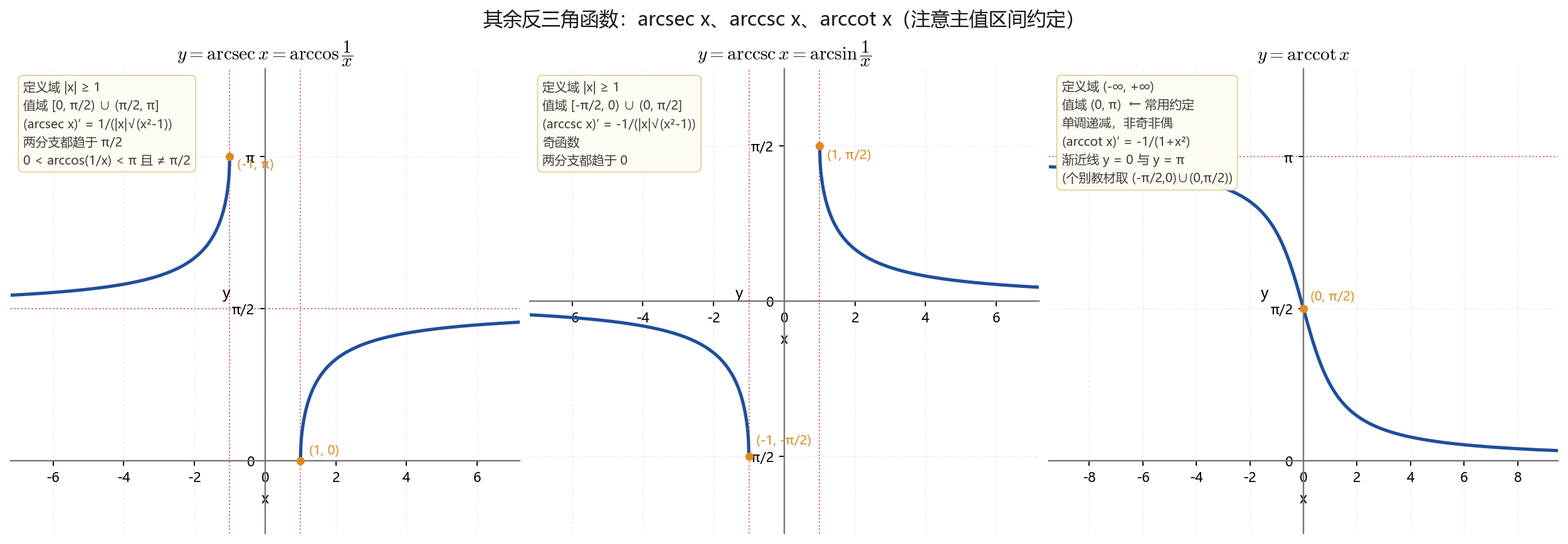 arcsec arccsc arccot 图像