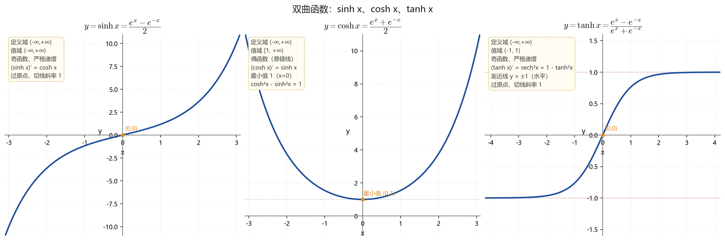 sinh cosh tanh 图像