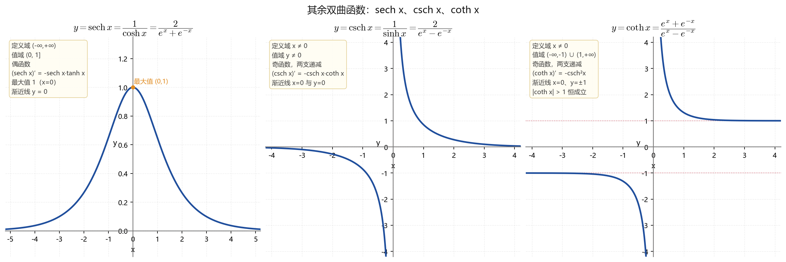 sech csch coth 图像