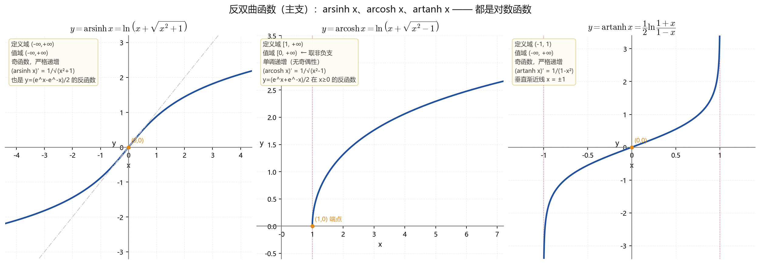 arsinh arcosh artanh 图像