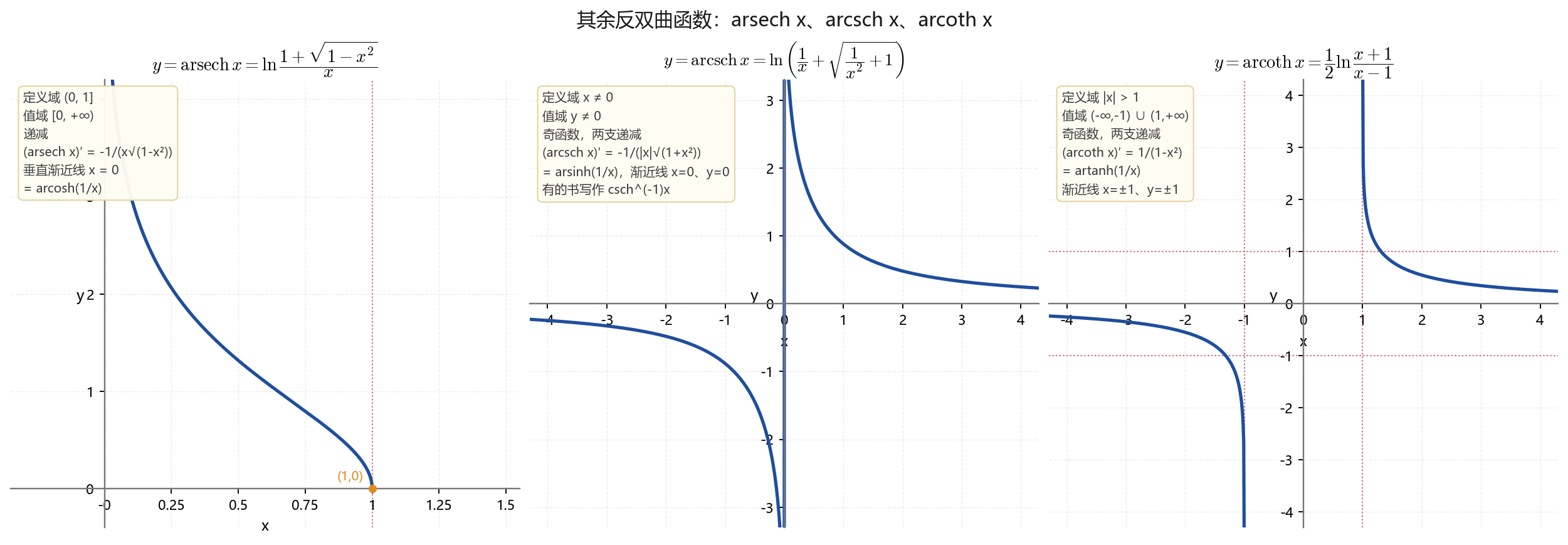 arsech arcsch arcoth 图像