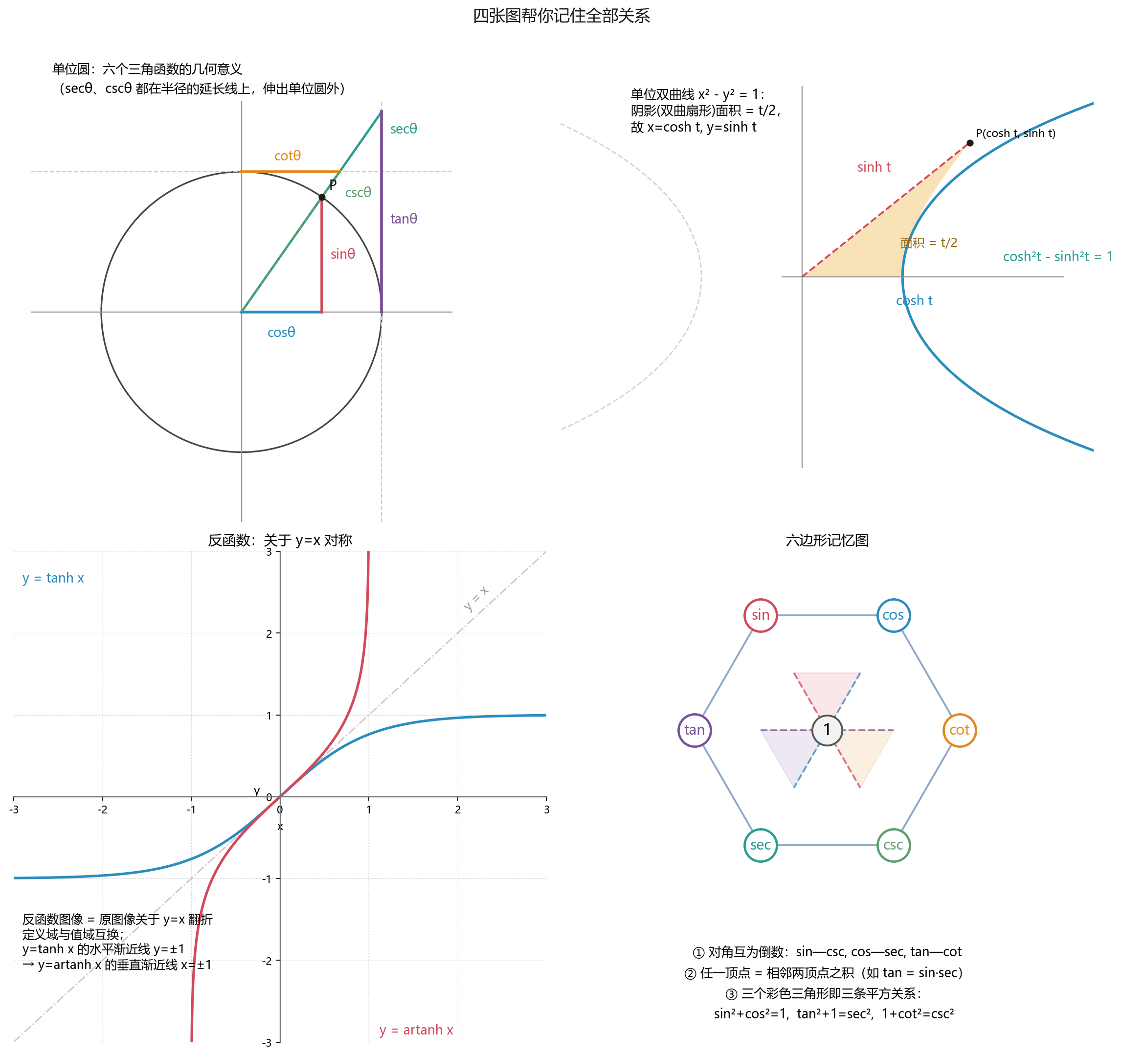 单位圆、双曲线、反函数对称、六边形记忆图